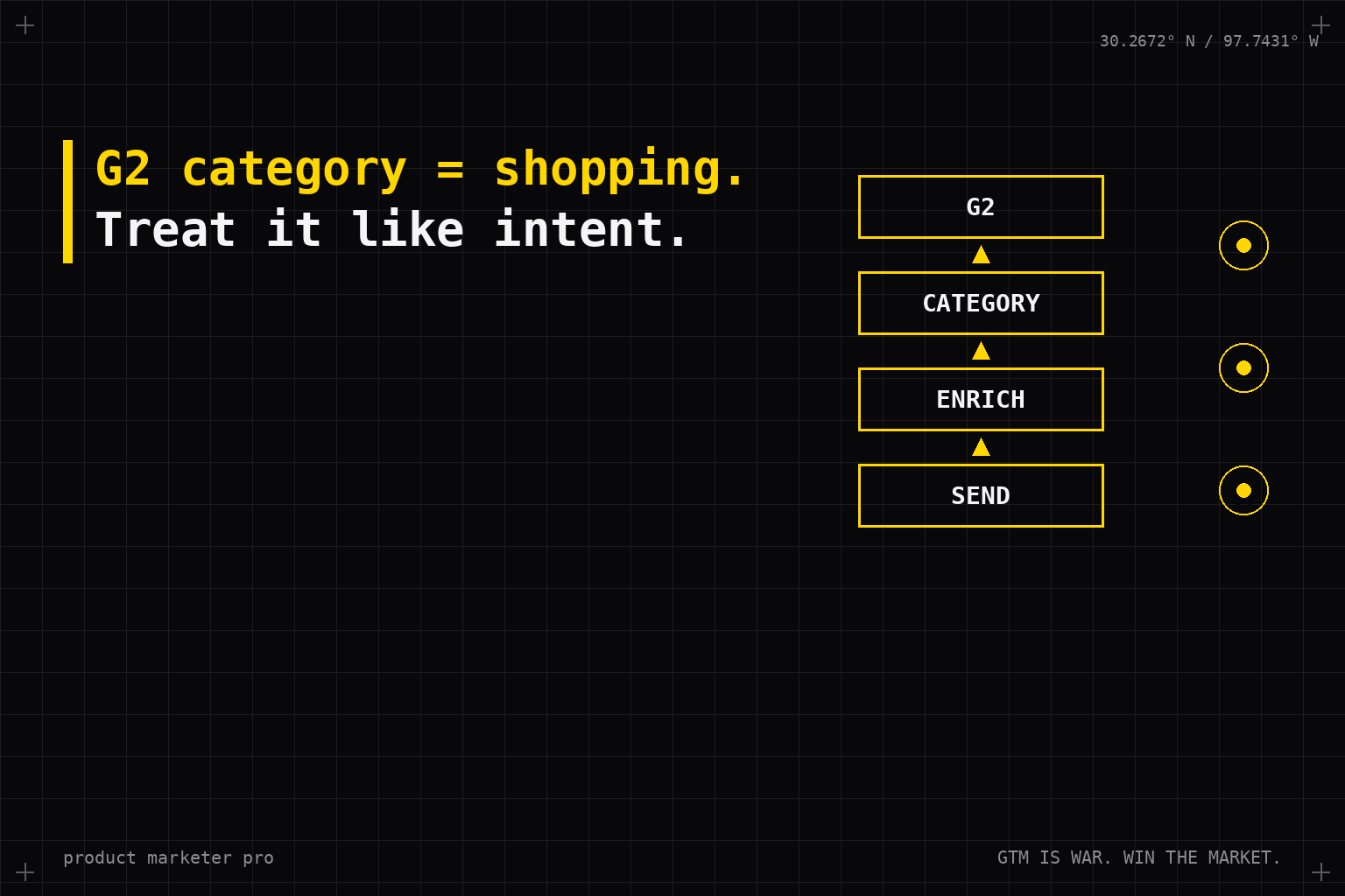 How do G2 category pages become buying signals?