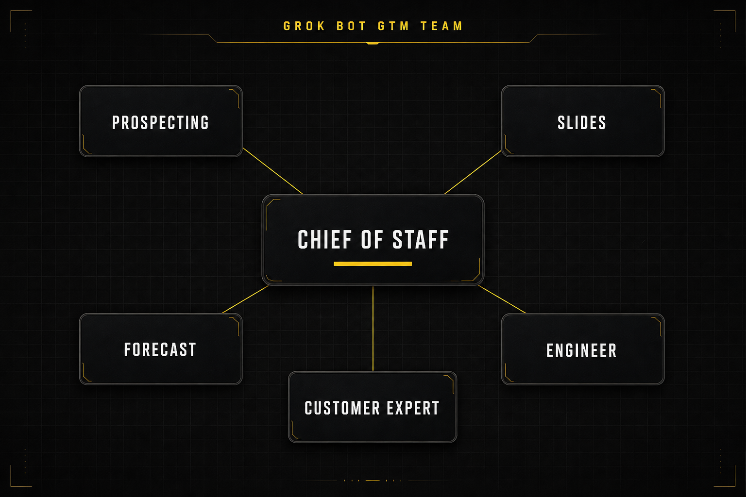 Don't chat with Grok Bot. Build a GTM team